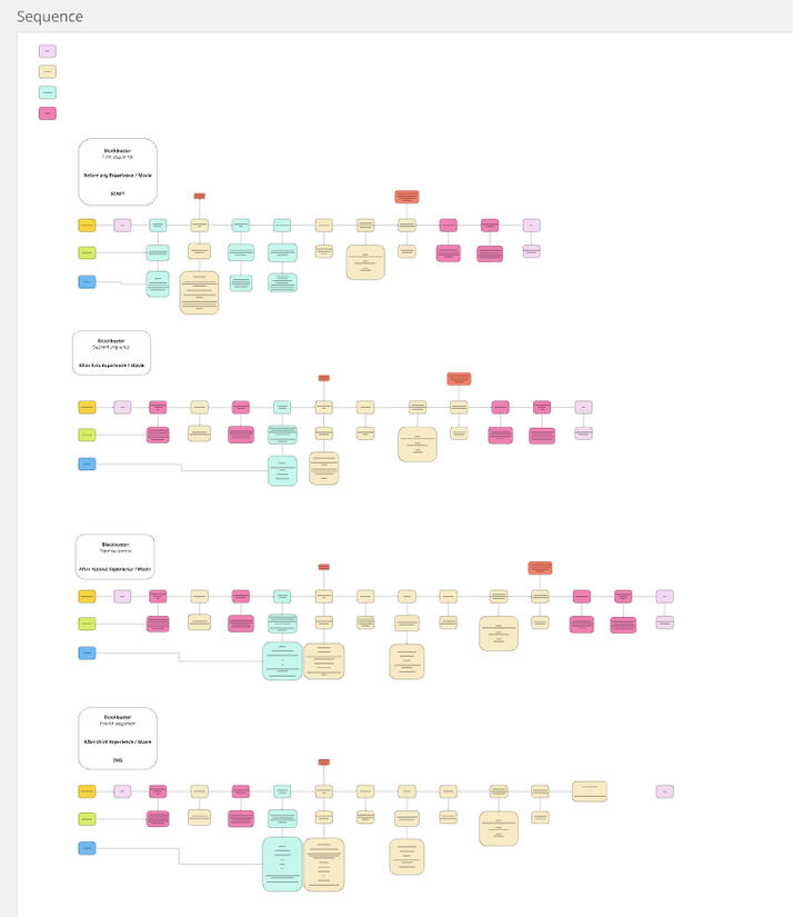 Sequences of events for each level section